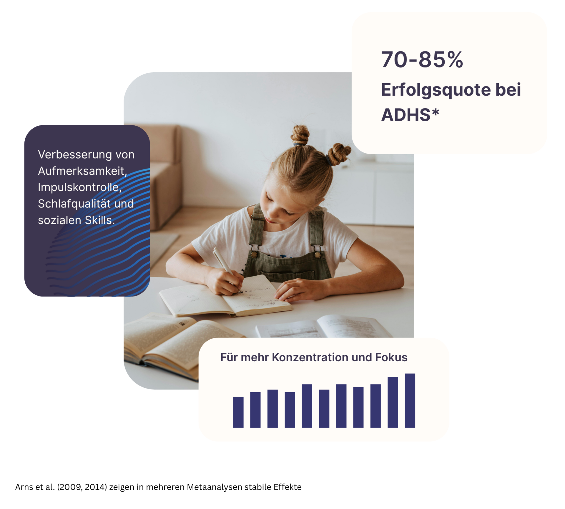 Graph über wissenschaftlich fundierte Erfolgsquote von Neurofeedback